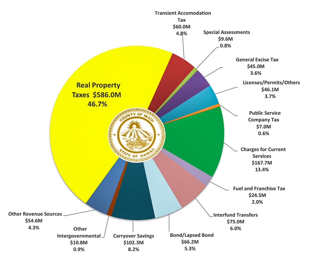 Maui County's property taxes make up a vast majority of the county-generate revenue. (Chart: Maui County Finance Department)