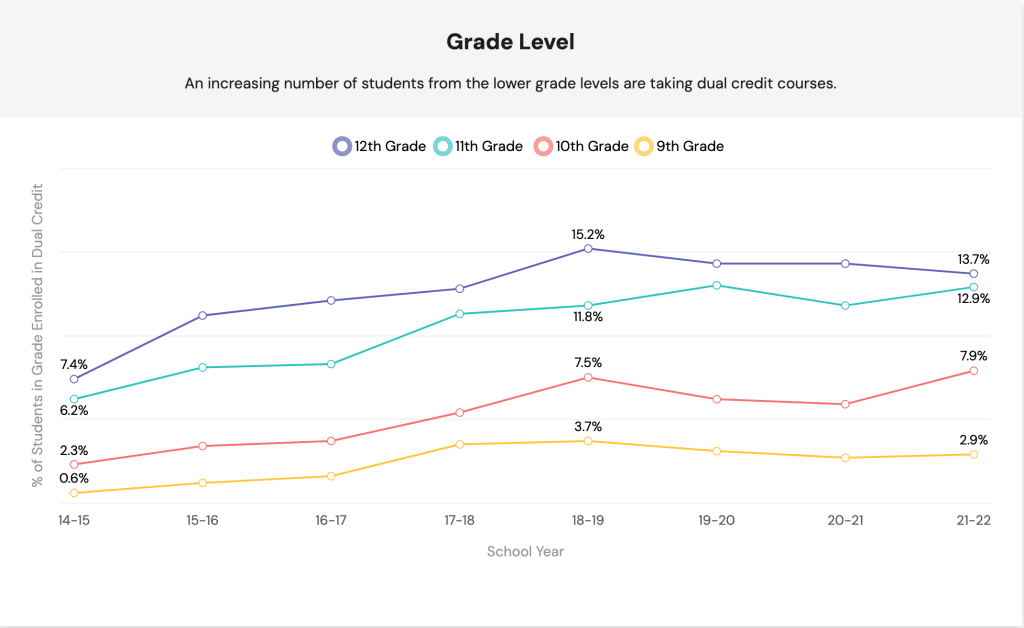 Student participation in dual credit opportunities has grown over the past 10 years.