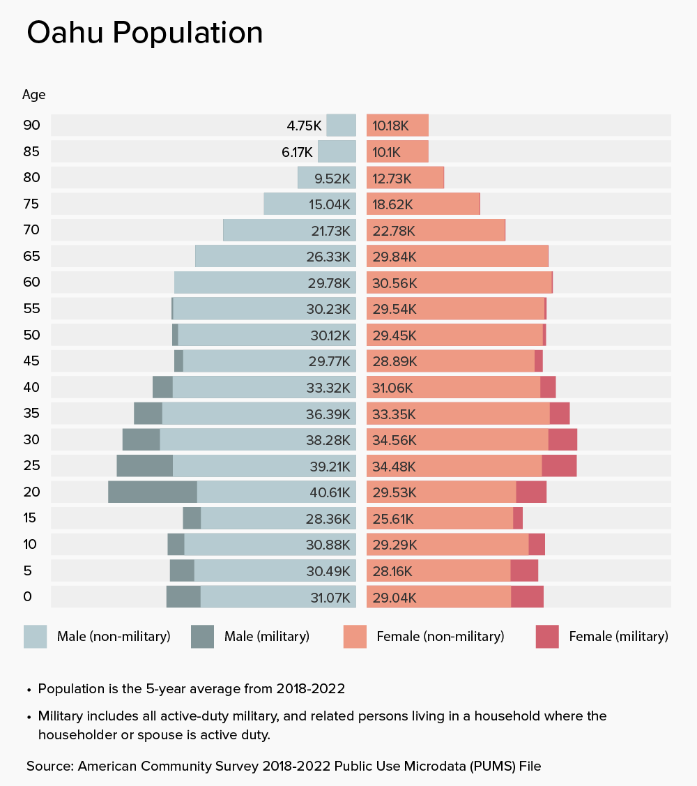 Oahu population pyramid (average of 2018-2022) indicating the boost provided by military households in the prime work force and child bearing ages.