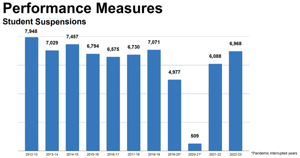 Suspensions in the Hawaii Department of Education dropped by nearly 1,000 from 2013 to 2023.