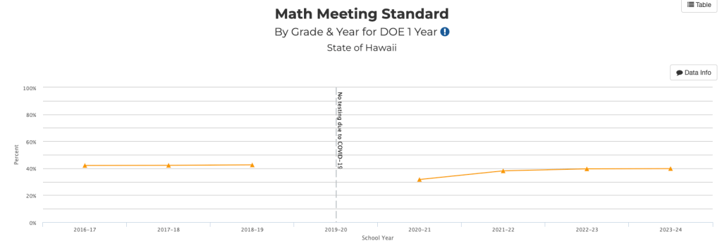 Approximately 40% of students were proficient in math last year, according to the annual Strive HI results. Results include both DOE and charter schools.