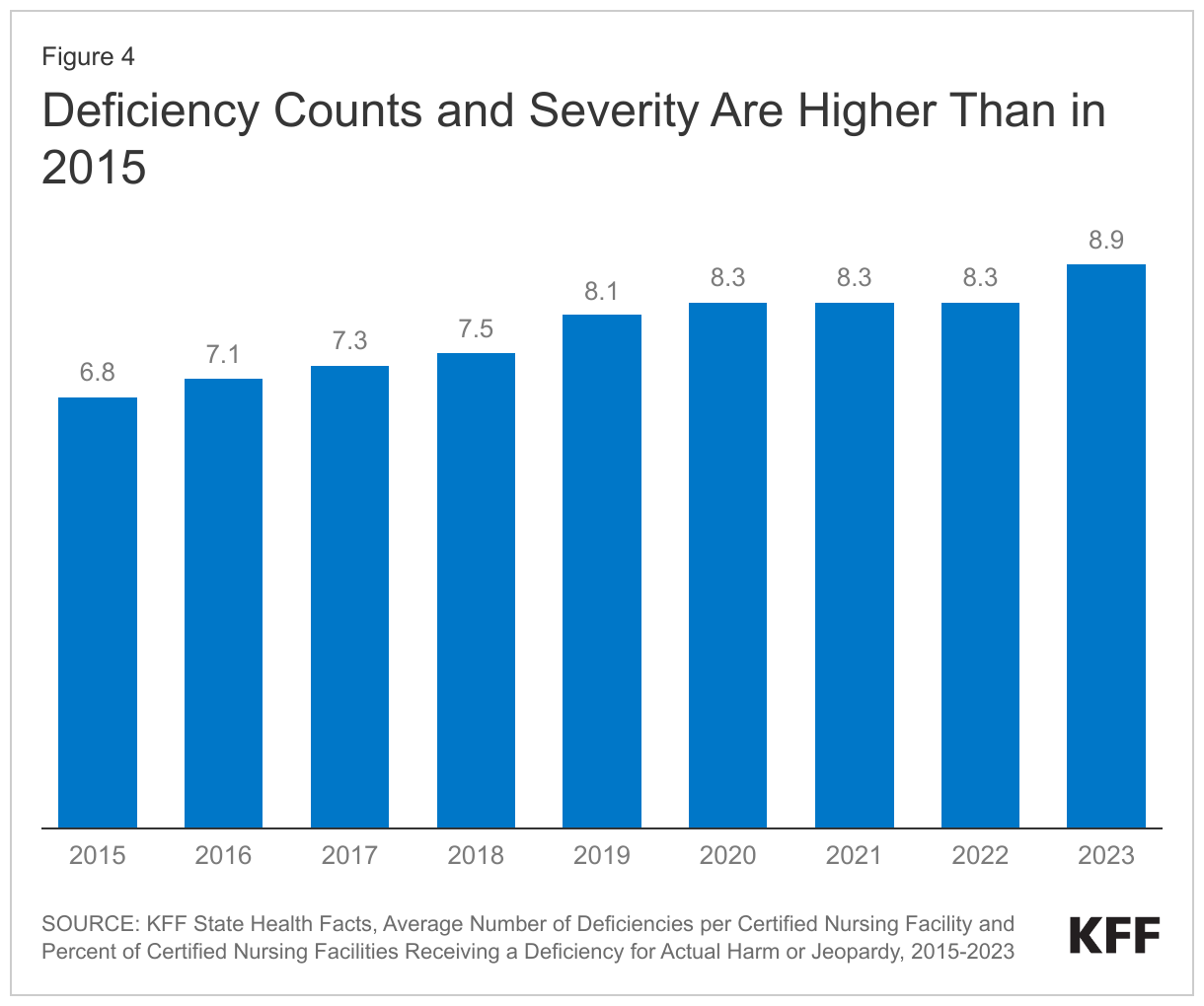 A bar chart showing increases in the number and severity of average deficiencies in licensed nursing facilities.