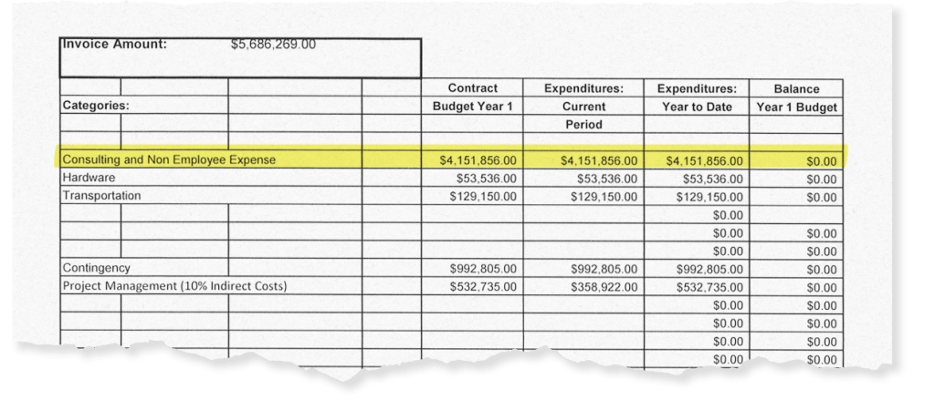 Document clipping of an invoice from the contractor Housing Providers of Hawaiʻi to the state of Hawaiʻi with the line item of "Consulting and Non Employee Expenses" billed at $4,151,856.