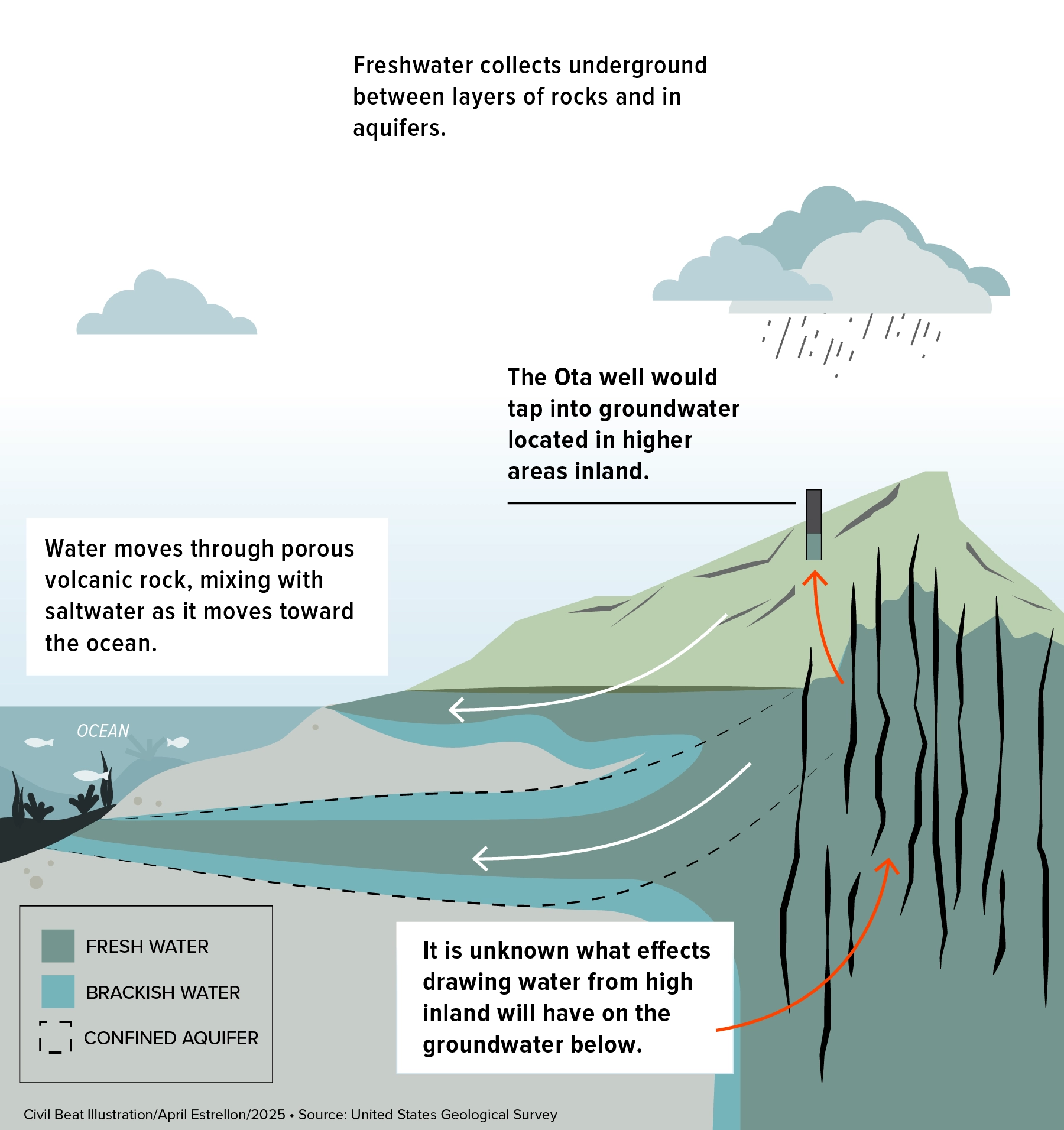 An illustrated diagram based on information from the United States Geological Survey showing the movement of water from the tops of the mountains to underground aquifers and eventually toward the ocean. It is unknown what effects wells, like the proposed Ota well which will draw water from higher inland, will have on the groundwater below.