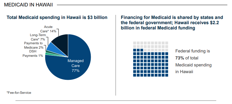 KFF Medicaid in Hawaiʻi facts