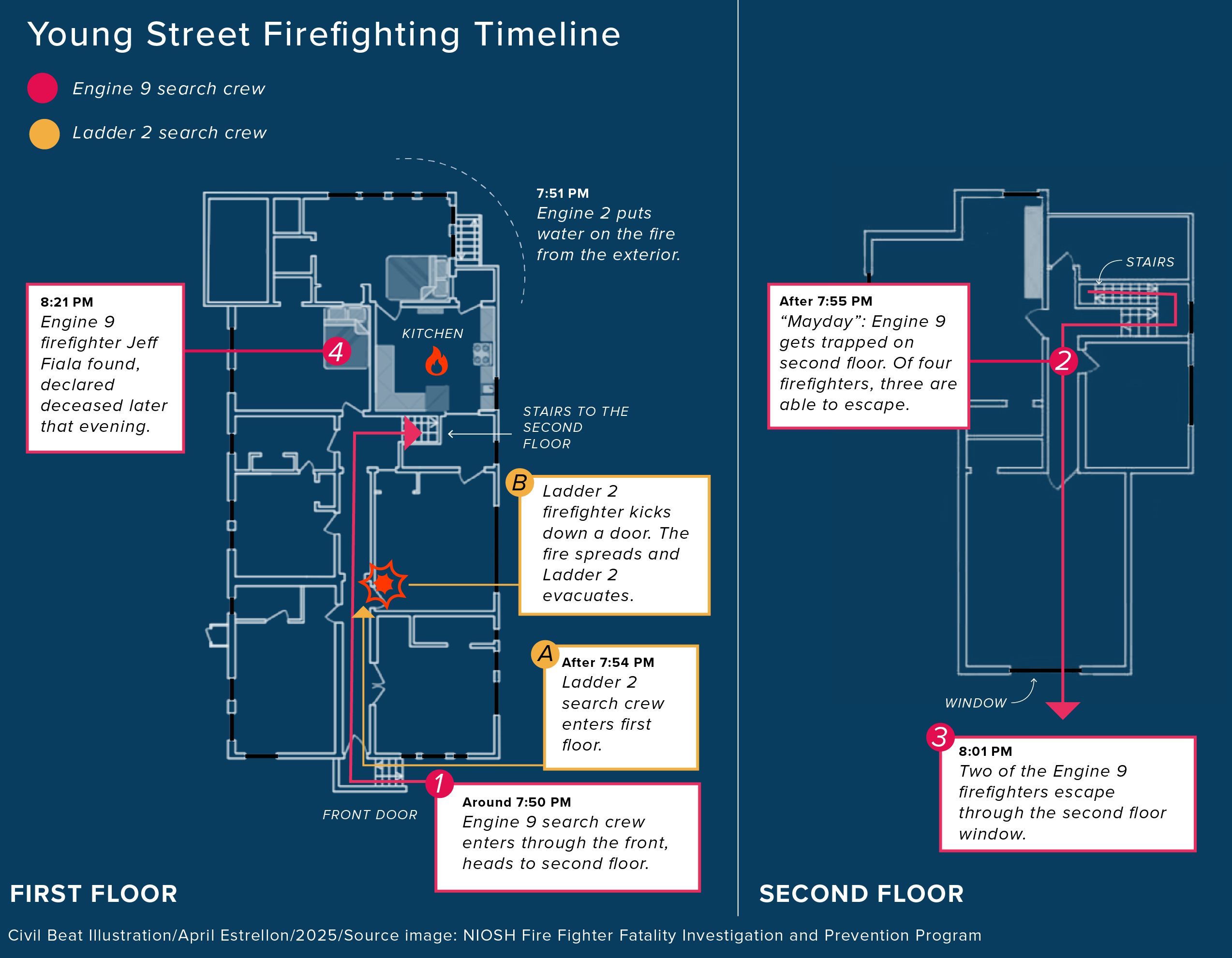 Diagram showing the timeline of the Young Street fire.