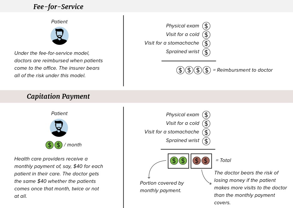 Diagram showing the difference between a fee-for-services payment model and capitation payment