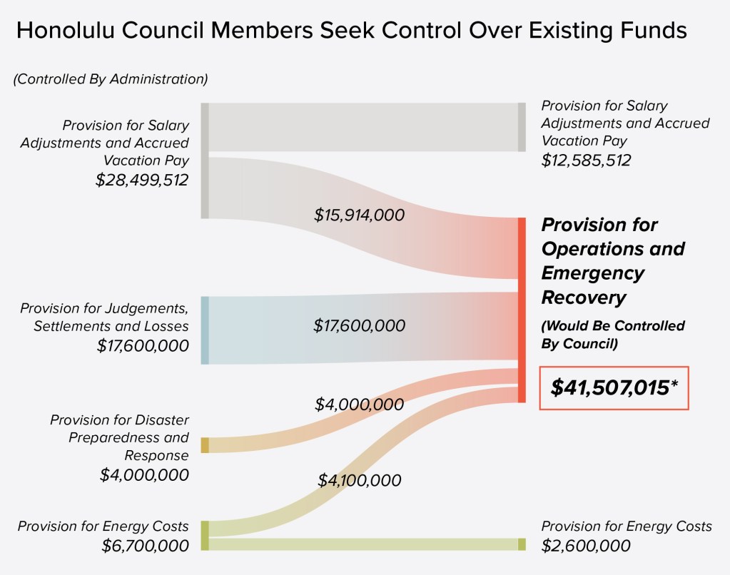 Sankey chart of proposed funding shifts in Honolulu's operational budget where $41 million would be diverted from existing departments and directed to Provision for Operations and Emergency Recovery.