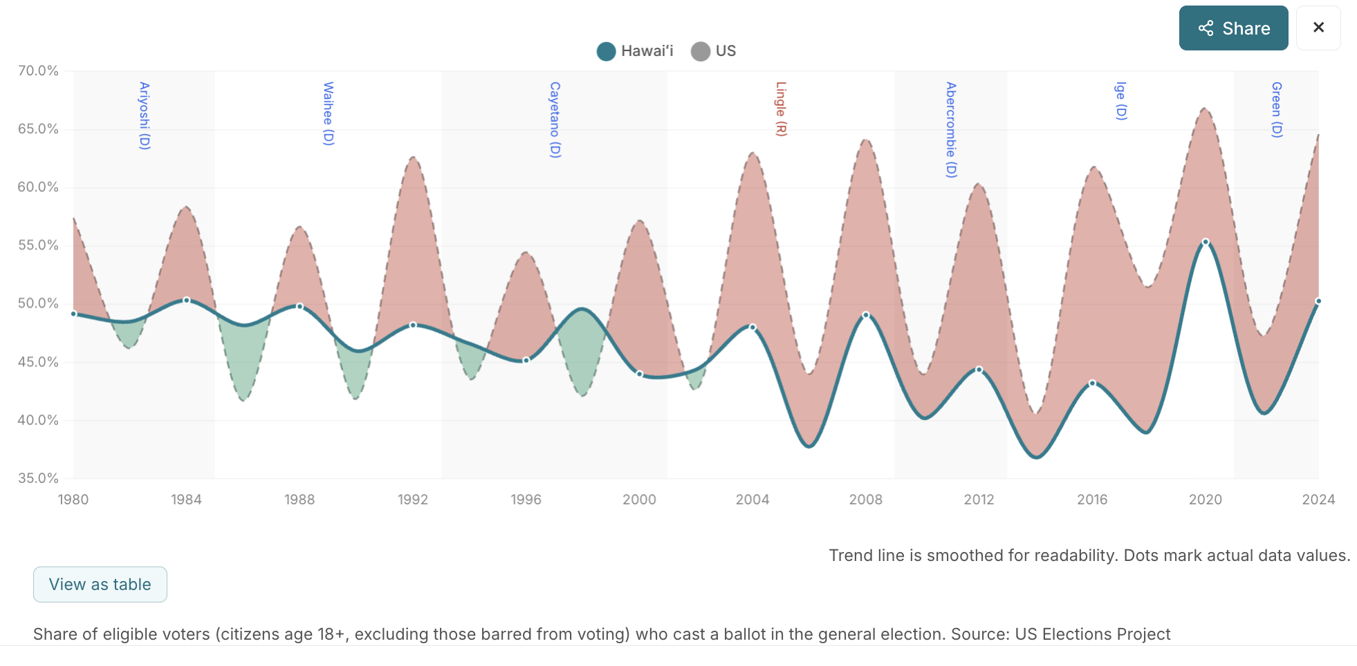 Data For Dummies: Hawaiʻi Facts For Those Of Us Who Can't Read Spreadsheets