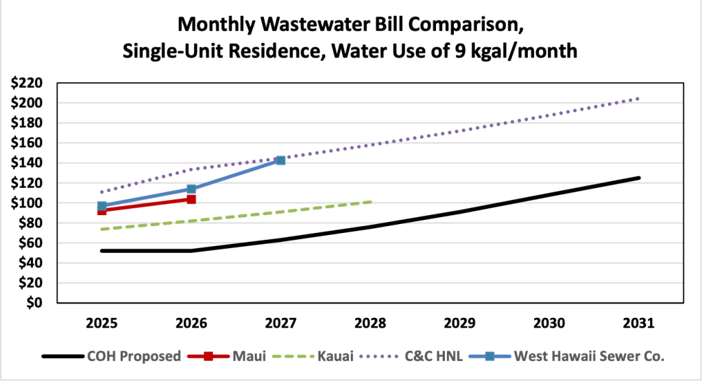 Hawaiʻi County's proposed rate increases would still keep prices well bellow other counties and private water companies on the island.