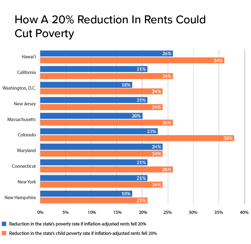 Lowering rents by 20% could reduce poverty in Hawai by nearly a quarter, a new analysis found. (Pew Charitable Trusts/2026)