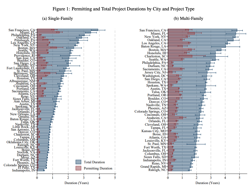 Tables comparing permit processing times, (red) and total project durations, (grey) for U.S. cities 2015-2019.