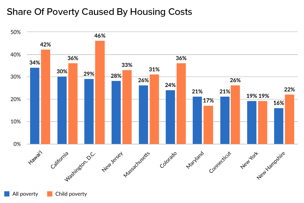 Hawaiʻi has a greater share of poverty driven by housing costs than any other state in the nation. (Pew Charitable Trusts/2026)