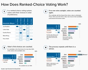 Ranked Choice Voting Could Shake Up Honolulu Elections